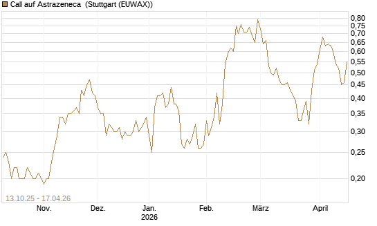 Call auf Astrazeneca [UniCredit Bank GmbH] Chart