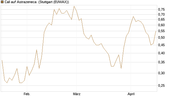 Call auf Astrazeneca [UniCredit Bank GmbH] Chart