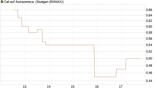 Call auf Astrazeneca [UniCredit Bank GmbH] Chart
