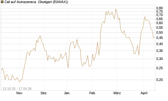 Call auf Astrazeneca [UniCredit Bank GmbH] Chart
