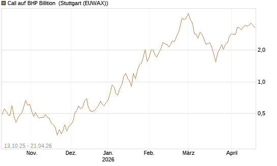 Call auf BHP Billition [UniCredit Bank GmbH] Chart