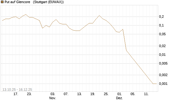 Put auf Glencore  [UniCredit Bank GmbH] Chart