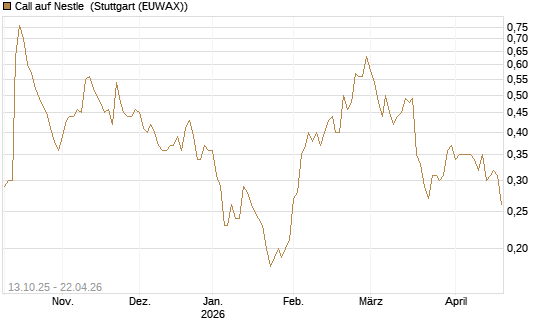 Call auf Nestle [UniCredit Bank GmbH] Chart