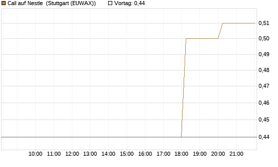 Call auf Nestle [UniCredit Bank GmbH] Chart