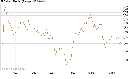 Call auf Nestle [UniCredit Bank GmbH] Chart