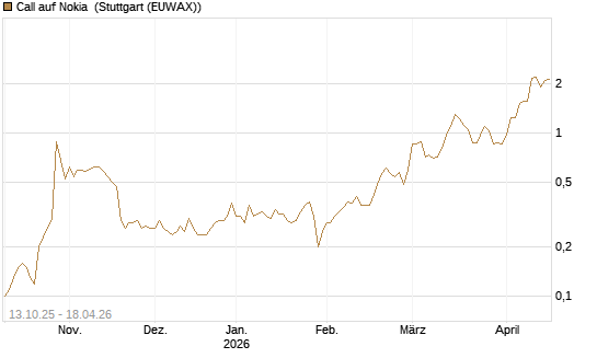 Call auf Nokia [UniCredit Bank GmbH] Chart