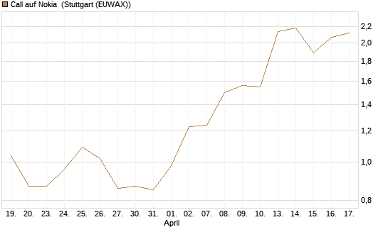 Call auf Nokia [UniCredit Bank GmbH] Chart