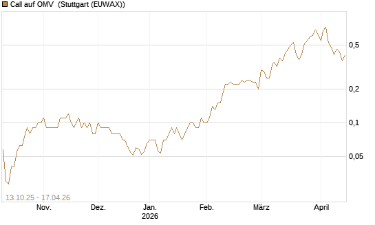 Call auf OMV [UniCredit Bank GmbH] Chart