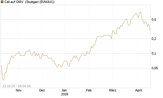 Call auf OMV [UniCredit Bank GmbH] Chart
