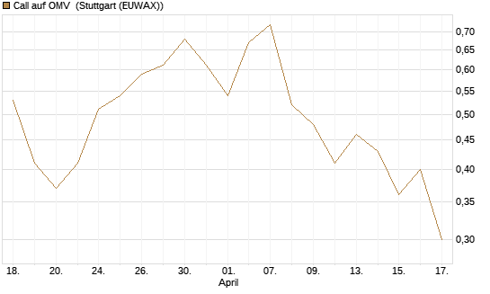 Call auf OMV [UniCredit Bank GmbH] Chart
