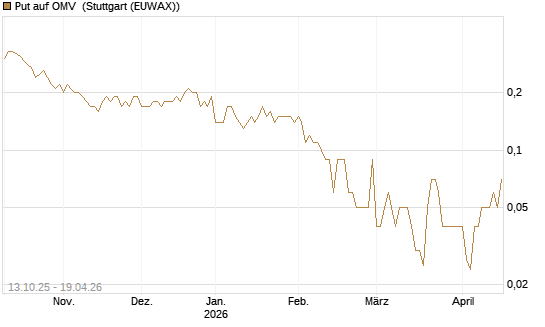 Put auf OMV [UniCredit Bank GmbH] Chart