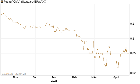 Put auf OMV [UniCredit Bank GmbH] Chart