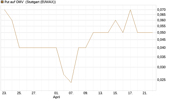 Put auf OMV [UniCredit Bank GmbH] Chart
