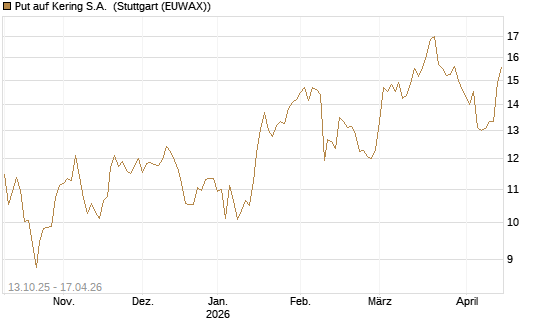 Put auf Kering S.A. [UniCredit Bank GmbH] Chart