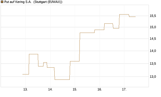 Put auf Kering S.A. [UniCredit Bank GmbH] Chart