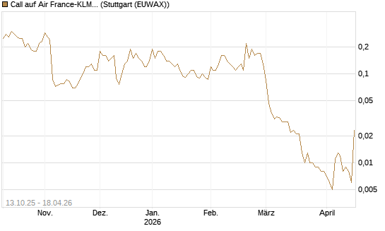Call auf Air France-KLM [UniCredit Bank GmbH] Chart