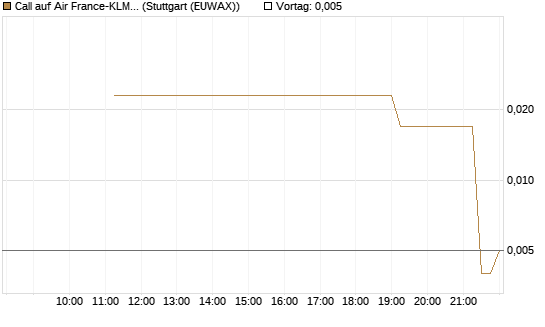 Call auf Air France-KLM [UniCredit Bank GmbH] Chart