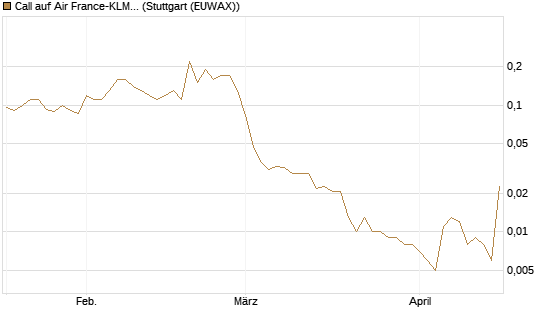 Call auf Air France-KLM [UniCredit Bank GmbH] Chart
