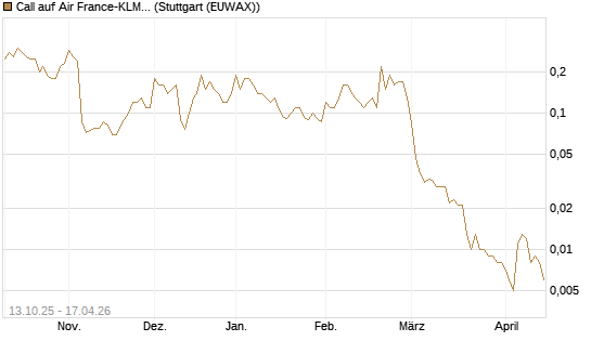 Call auf Air France-KLM [UniCredit Bank GmbH] Chart
