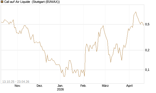 Call auf Air Liquide [UniCredit Bank GmbH] Chart