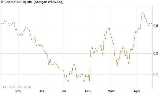 Call auf Air Liquide [UniCredit Bank GmbH] Chart