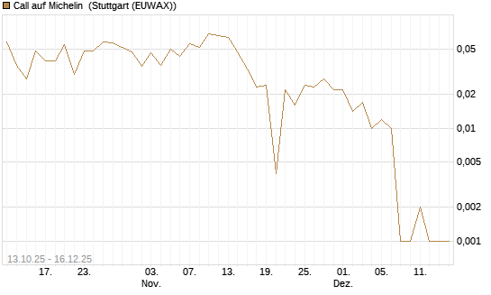 Call auf Michelin [UniCredit Bank GmbH] Chart