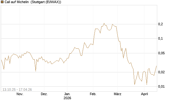 Call auf Michelin [UniCredit Bank GmbH] Chart