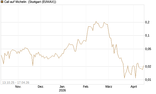 Call auf Michelin [UniCredit Bank GmbH] Chart