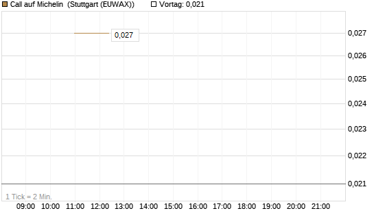 Call auf Michelin [UniCredit Bank GmbH] Chart