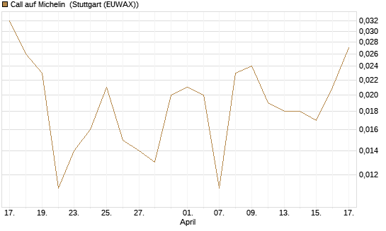 Call auf Michelin [UniCredit Bank GmbH] Chart