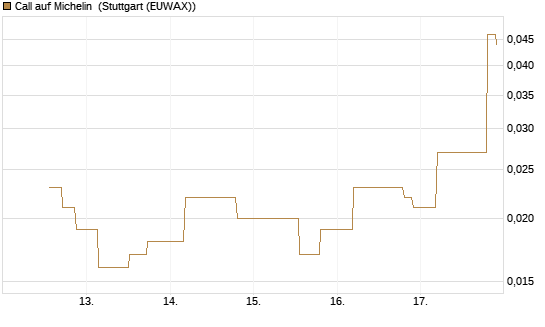 Call auf Michelin [UniCredit Bank GmbH] Chart