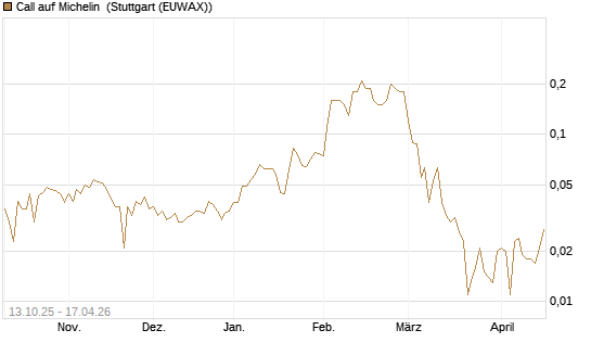 Call auf Michelin [UniCredit Bank GmbH] Chart