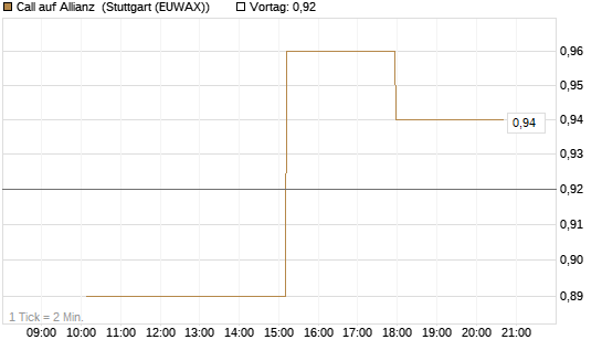 Call auf Allianz [UniCredit Bank GmbH] Chart