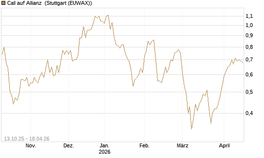 Call auf Allianz [UniCredit Bank GmbH] Chart