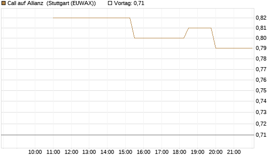 Call auf Allianz [UniCredit Bank GmbH] Chart