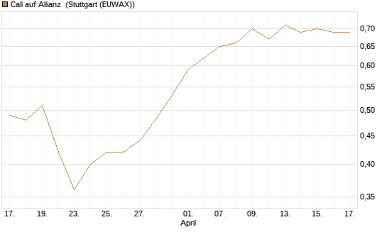 Call auf Allianz [UniCredit Bank GmbH] Chart