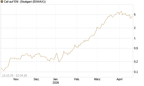 Call auf ENI [UniCredit Bank GmbH] Chart