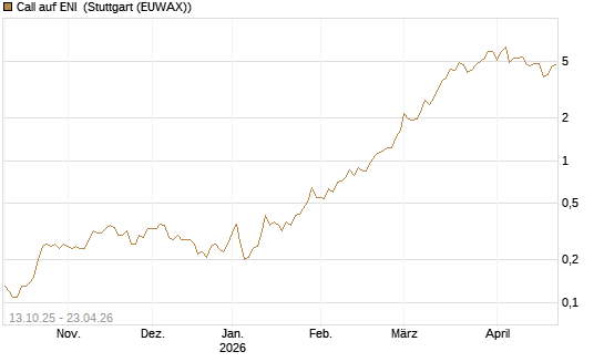 Call auf ENI [UniCredit Bank GmbH] Chart