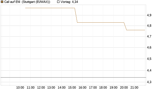 Call auf ENI [UniCredit Bank GmbH] Chart