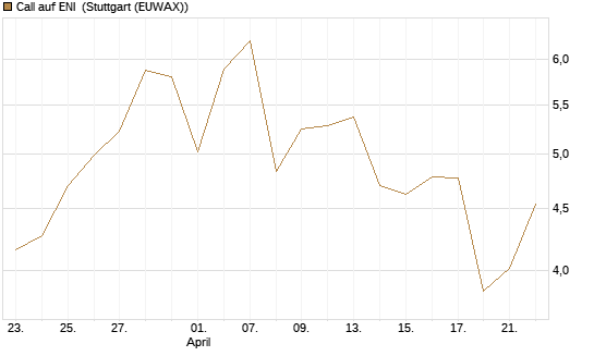 Call auf ENI [UniCredit Bank GmbH] Chart