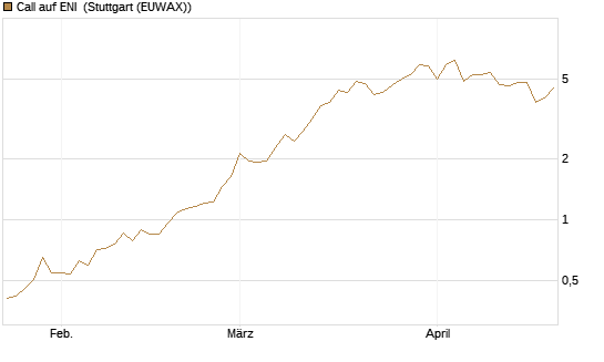 Call auf ENI [UniCredit Bank GmbH] Chart
