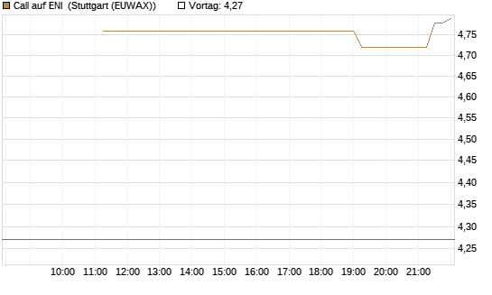 Call auf ENI [UniCredit Bank GmbH] Chart