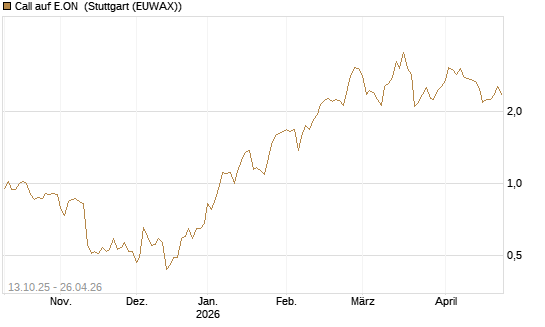 Call auf E.ON [UniCredit Bank GmbH] Chart