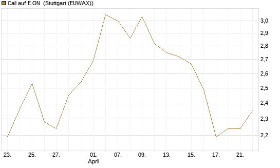 Call auf E.ON [UniCredit Bank GmbH] Chart