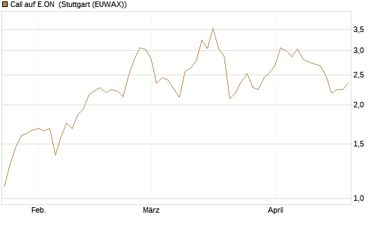 Call auf E.ON [UniCredit Bank GmbH] Chart