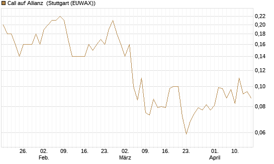 Call auf Allianz [UniCredit Bank GmbH] Chart