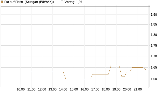 Put auf Platin [BNP Paribas Emissions- und Handelsges.] Chart