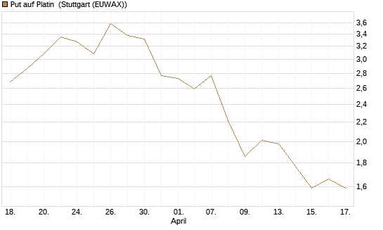 Put auf Platin [BNP Paribas Emissions- und Handelsges.] Chart