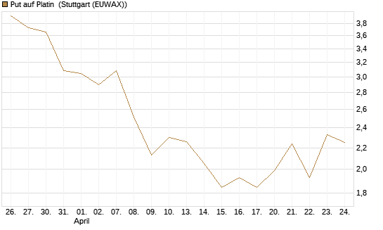 Put auf Platin [BNP Paribas Emissions- und Handelsges.] Chart