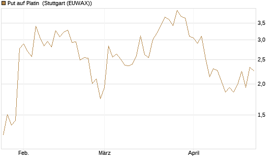 Put auf Platin [BNP Paribas Emissions- und Handelsges.] Chart